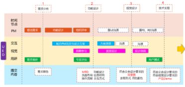 产品管理视角下的产品设计流程与规划设计管理