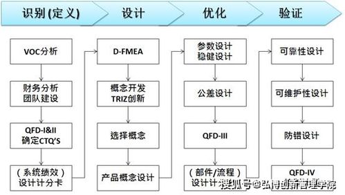NPDP产品经理小知识 运用六西格玛设计，提升企业质量流程管理（规划设计篇）