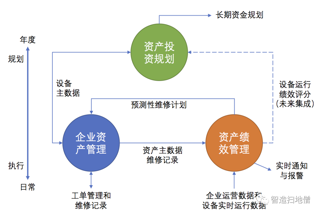 工厂资产管理智造转型,apm, eam, aip都是什么鬼?